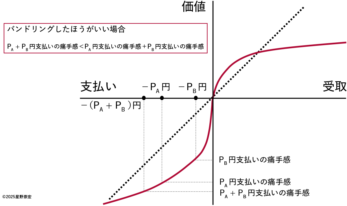 図2　プロスペクト理論とバンドリング
