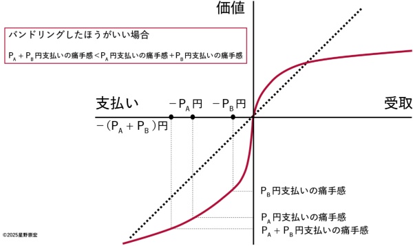 図2 プロスペクト理論とバンドリング
