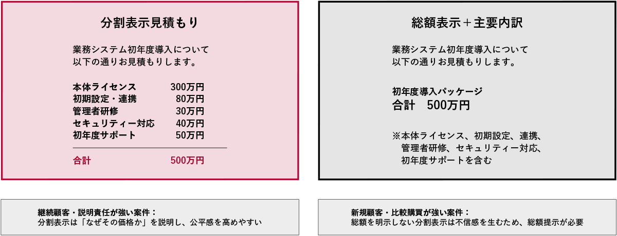 図1　BtoBでの価格分割効果：総額だけでなく「何に払うか」を見せる