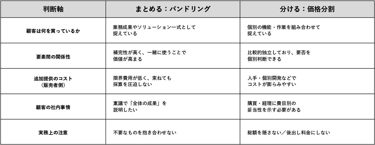 表1　BtoB見積もりでは「まとめる」と「分ける」を使い分ける