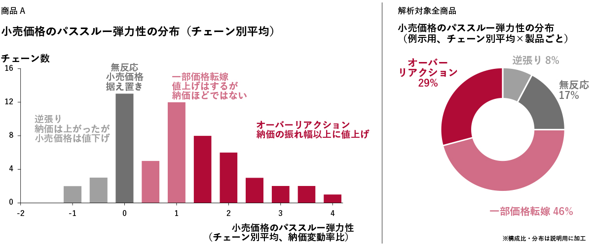 図1　値上げに対する小売店の反応