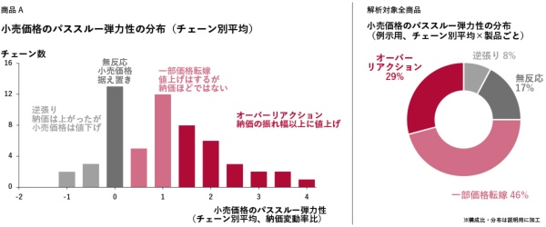 図1 値上げに対する小売店の反応