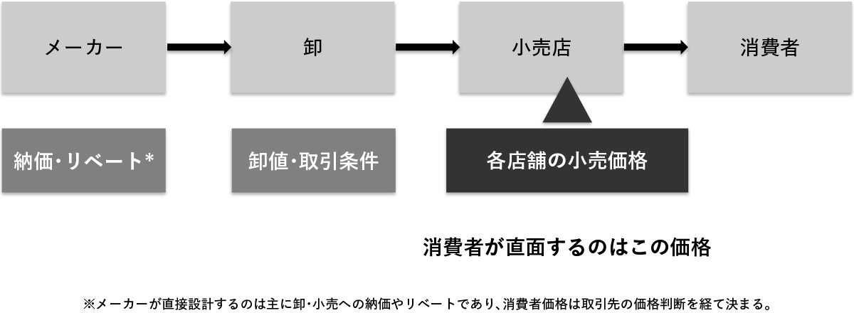 図2　メーカー・卸・小売の商流（簡略図） 