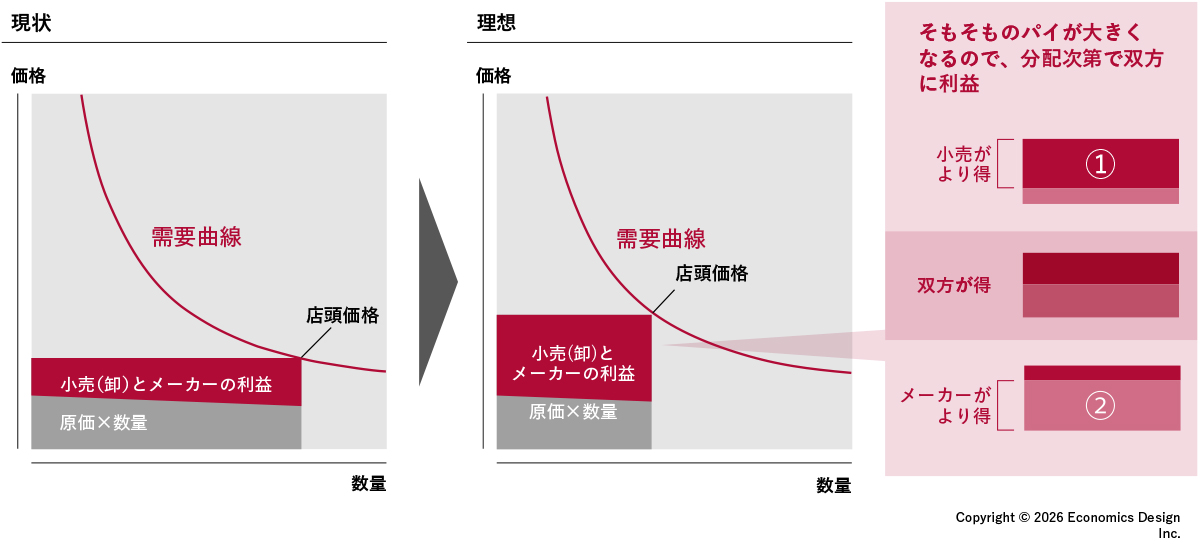 図3　小売価格改定による利益のパイと分配 