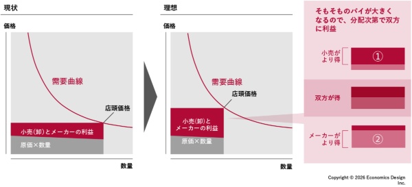 図3 小売価格改定による利益のパイと分配