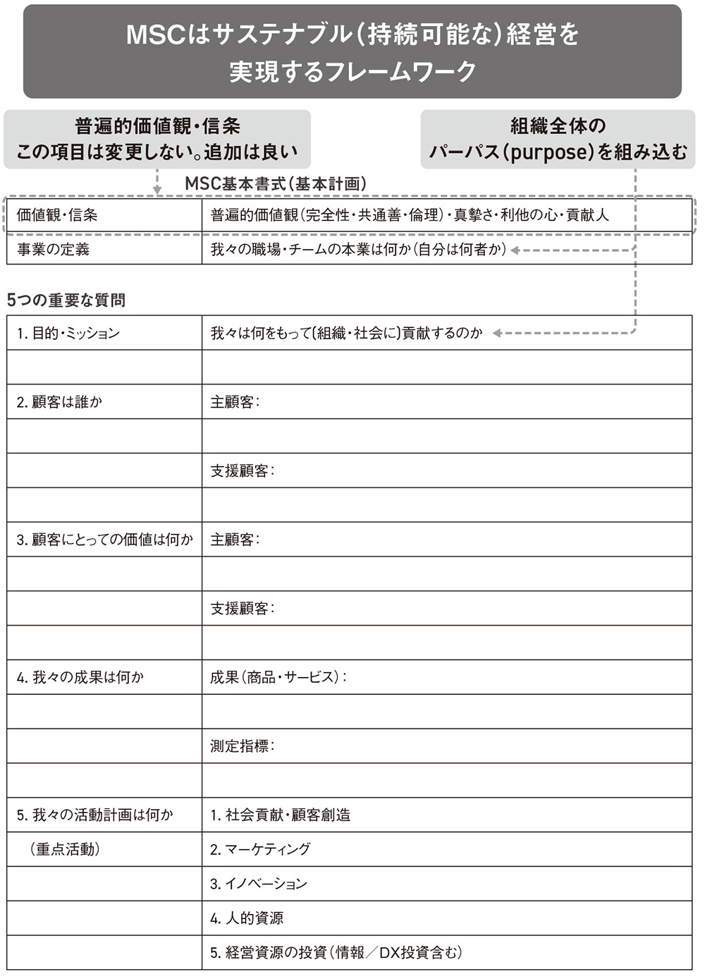MSCの基本構造