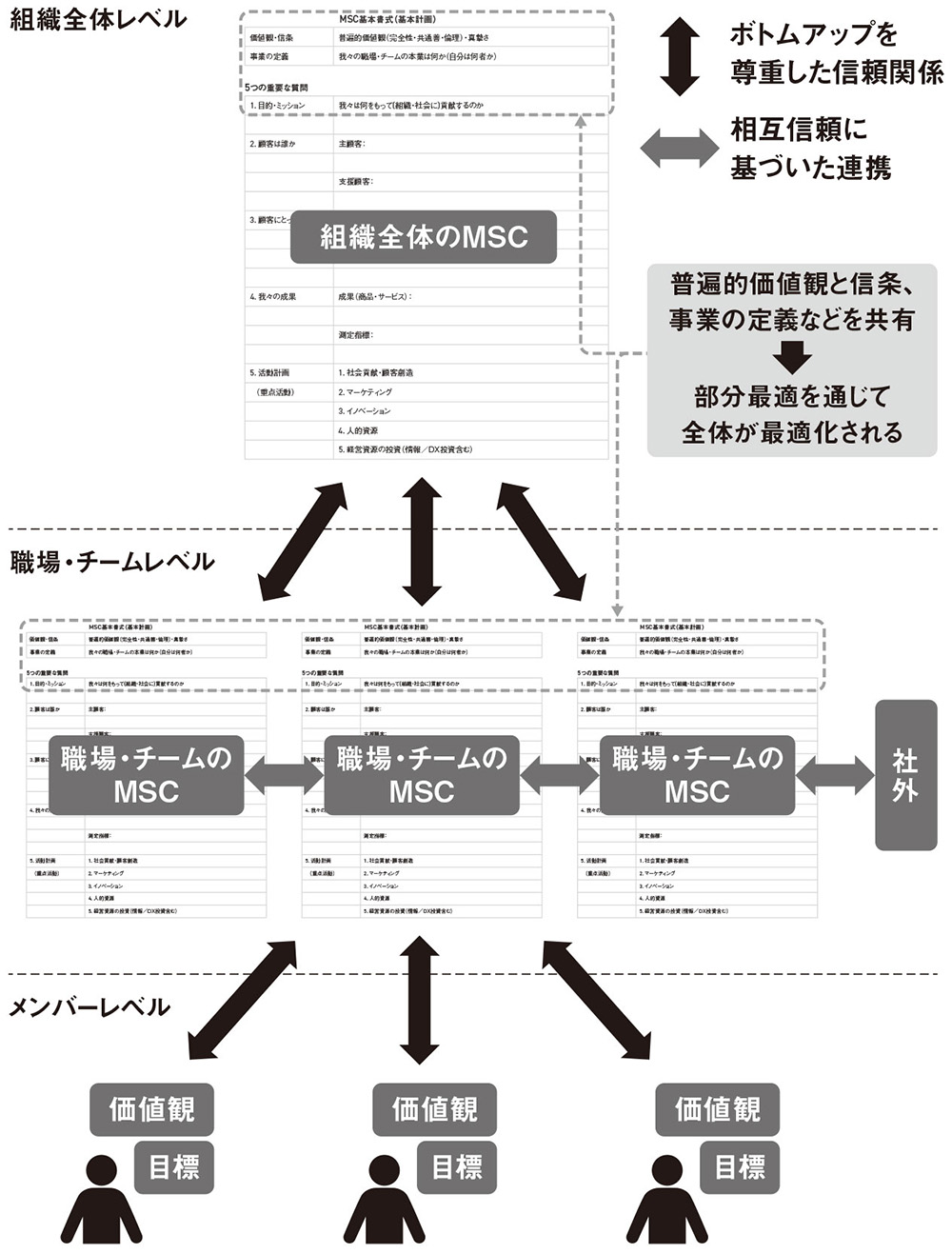 全体最適を実現する部分最適の連携、普遍的価値と共通目的に基づくMSC経営