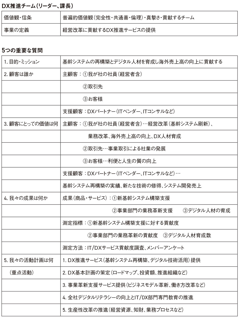 ケース2・DX推進チームのMSC基本計画