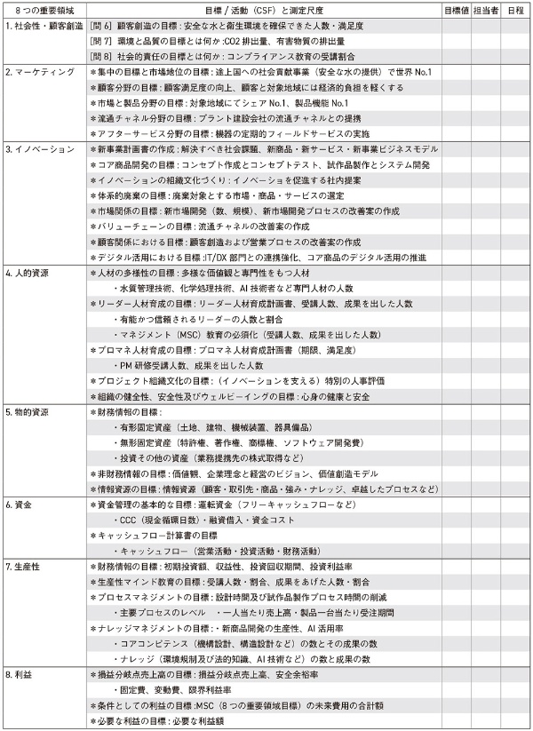 新事業開発チームのMSC実行計画