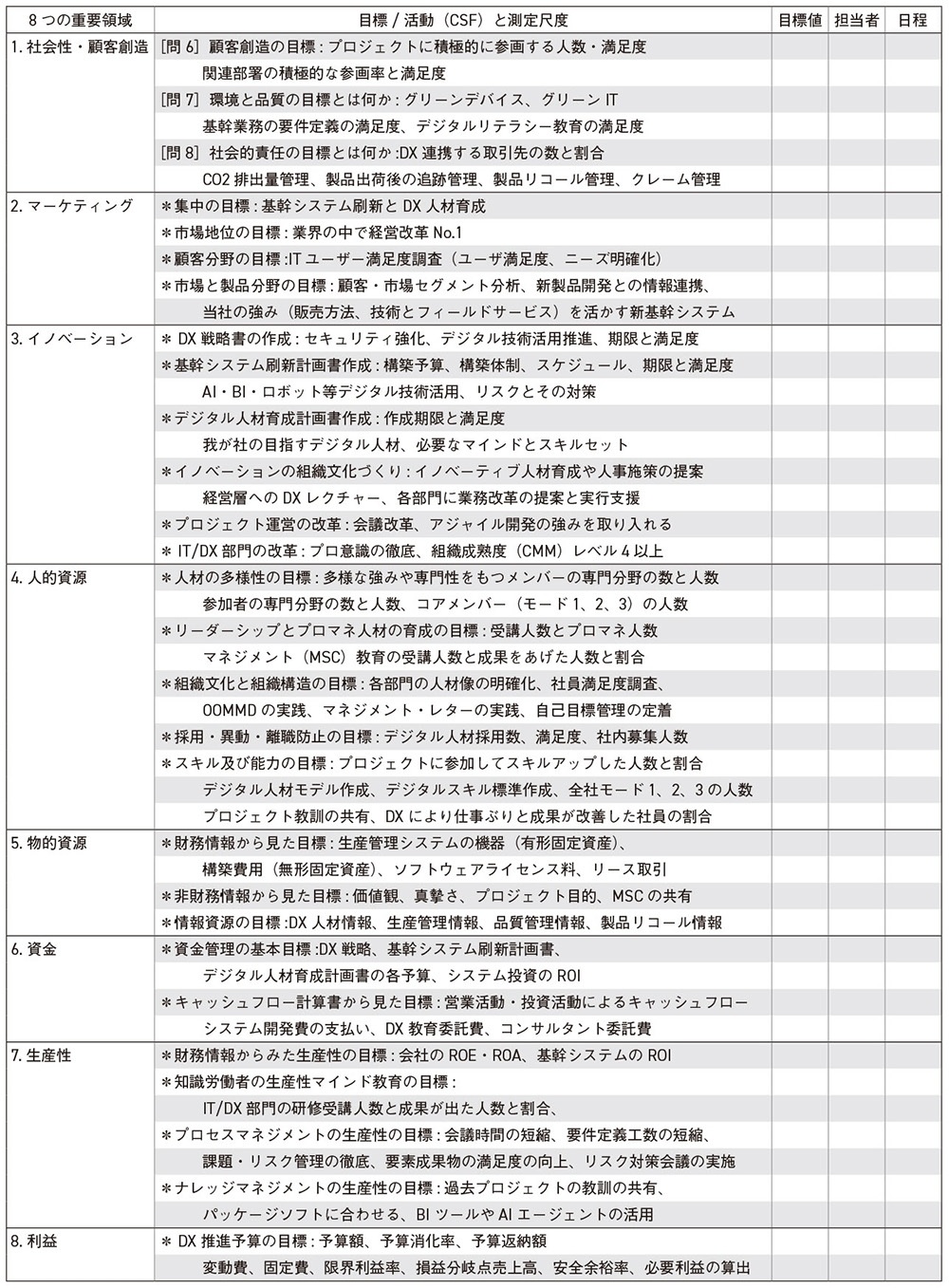 DX推進チームのMSC実行計画