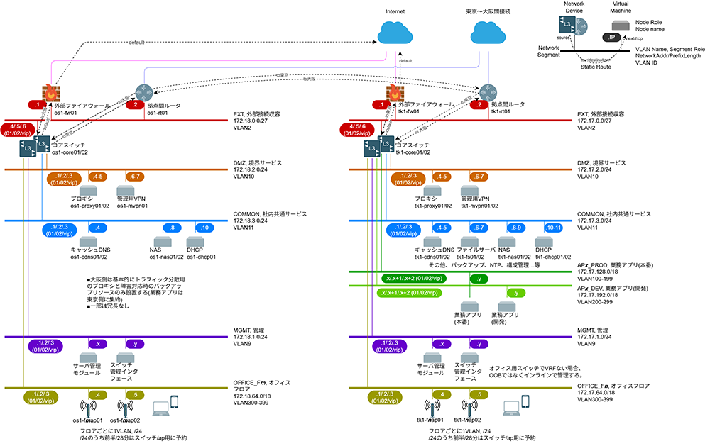 ネットワーク構成図の例