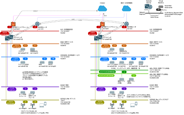 ネットワーク構成図の例