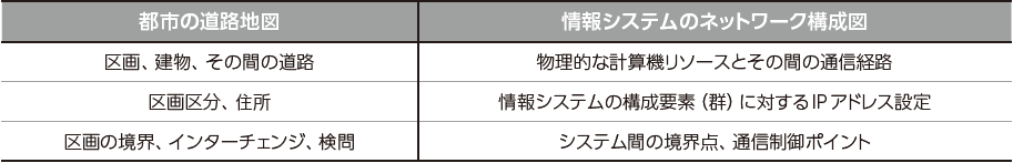 都市の道路地図と情報システムのネットワーク構成図の比較