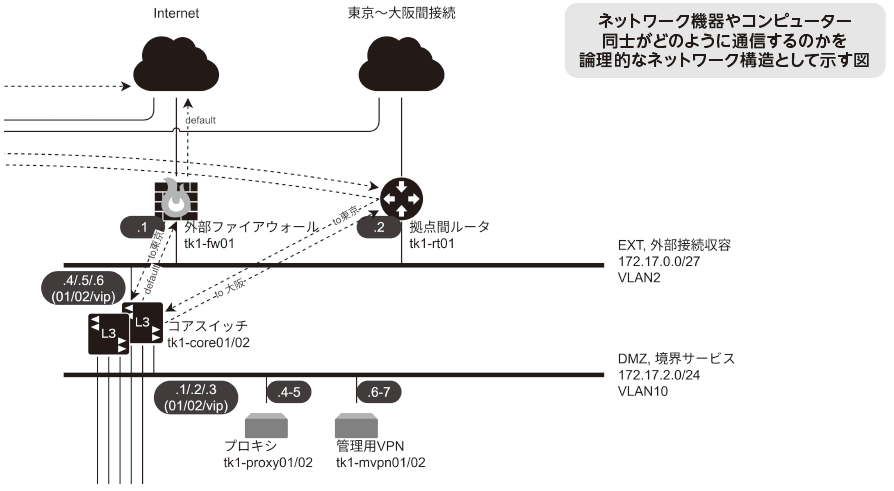 論理構成図のイメージ