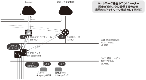 論理構成図のイメージ
