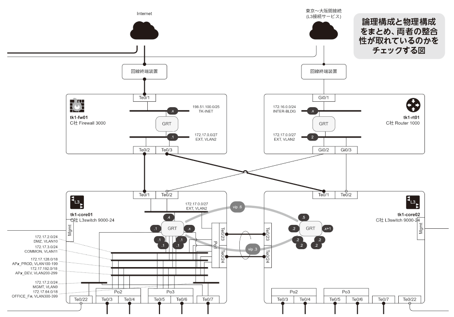 物理・論理合成図のイメージ