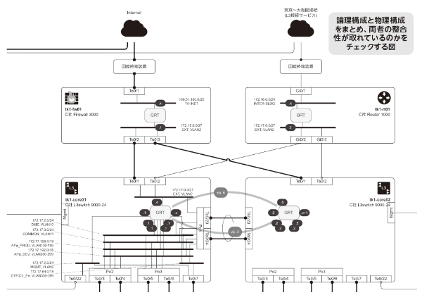物理・論理合成図のイメージ
