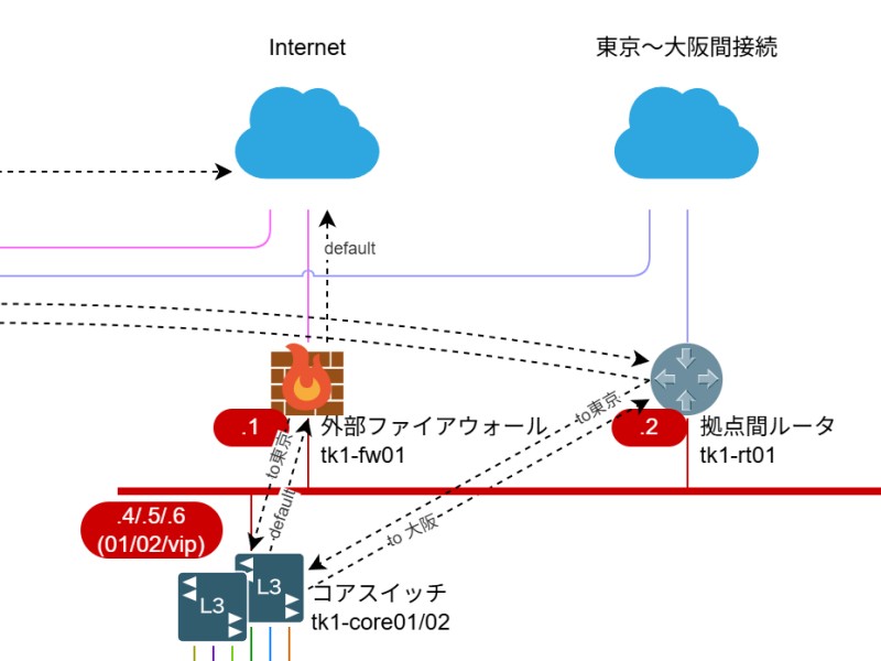 ネットワーク図は情報システムの地図、目的に合わせて4種類を使い分ける