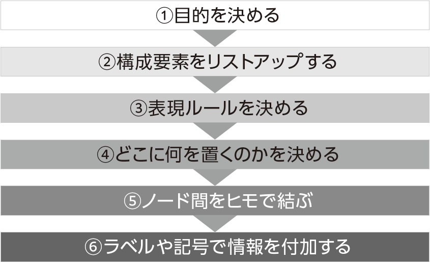 良いネットワーク構成図を描くための基本の6ステップ