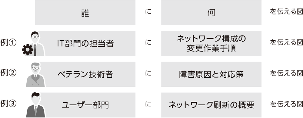 「誰」に「何」を伝える図なのかを明確にする