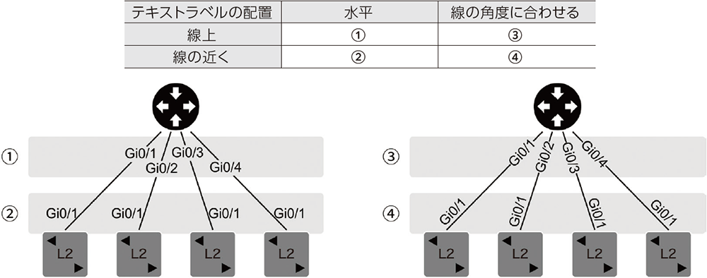 リンクに対するテキストラベルの配置例