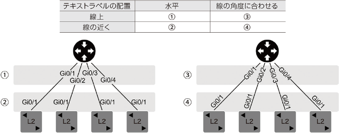 リンクに対するテキストラベルの配置例