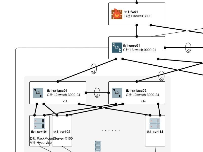 見よう見まねはもう卒業、ネットワーク図を悩まず描ける基本の6ステップ