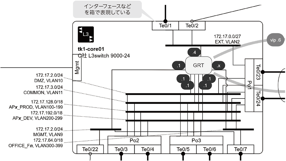 ノードやインターフェースを箱で表現した物理・論理合成図
