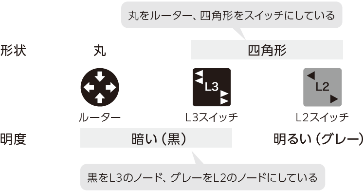 アイコンは色以外の要素でも情報を表現できる