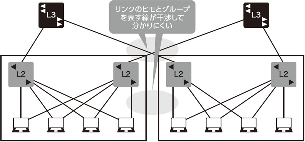 グループを囲む線とリンクが重なって分かりにくい