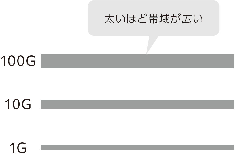 ヒモの太さで帯域を表す