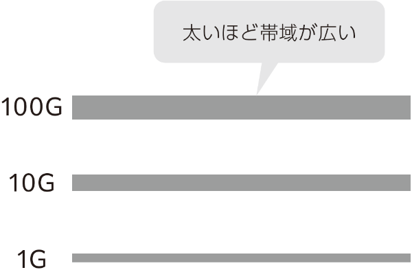 ヒモの太さで帯域を表す