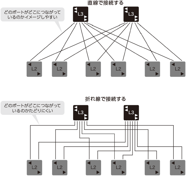 直線で接続する場合、折れ線で接続する場合
