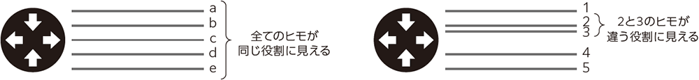 線の間隔が異なると別のグループのように見える