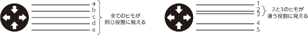 線の間隔が異なると別のグループのように見える