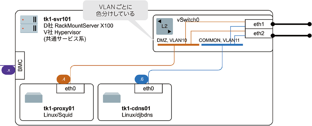 つながるVLANによって線の色を使い分けた例