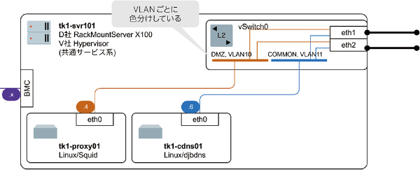 つながるVLANによって線の色を使い分けた例