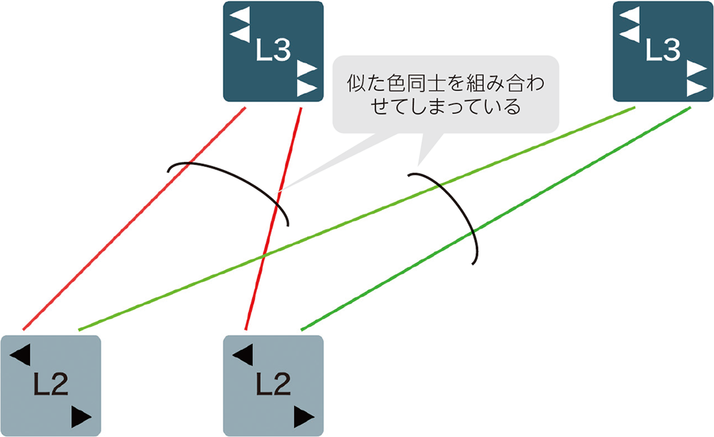 似た色を組み合わせると識別しにくい