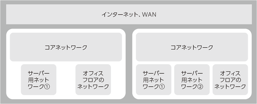 更新しやすいネットワーク図を描くコツ、色使いと省略を学ぶ | 日経