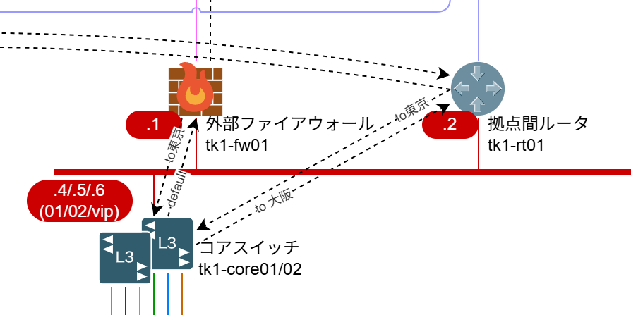 図3 萩原学さんが書籍向けに作成した「論理構成図」の一部。物理構成図とは見た目が大きく異なることが分かる 図3 萩原学さんが書籍向けに作成した「論理構成図」の一部。物理構成図とは見た目が大きく異なることが分かる