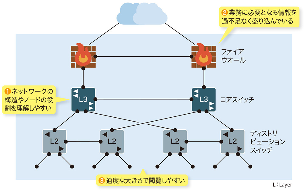 記者が挑戦（1） 構造が分かるネットワーク図を描こう まず「基本4図