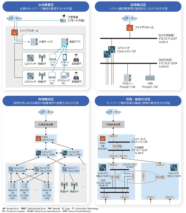 図1-2●4種類のネットワーク図