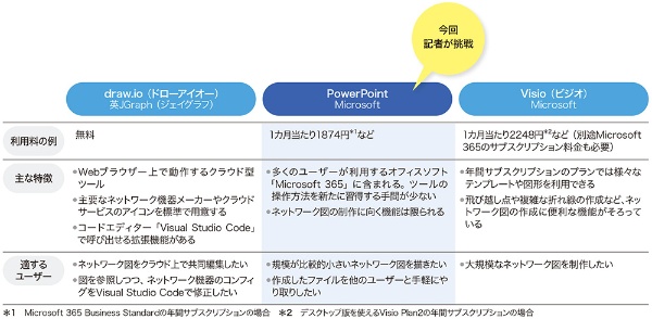 図1-3●ネットワーク図を描く作図ツールの例