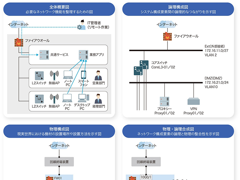 記者が挑戦（1）　構造が分かるネットワーク図を描こう　まず「基本4図」を確認