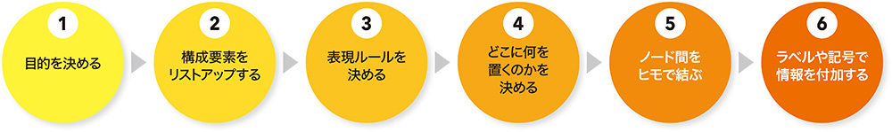 図2-1●萩原流・ネットワーク図を描くための「基本の6ステップ」