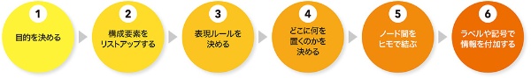 図2-1●萩原流・ネットワーク図を描くための「基本の6ステップ」