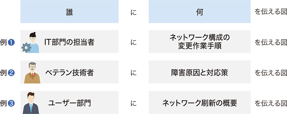 図2-2●「誰」に「何」を伝える図なのかを明確にする