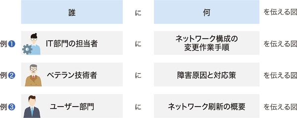図2-2●「誰」に「何」を伝える図なのかを明確にする