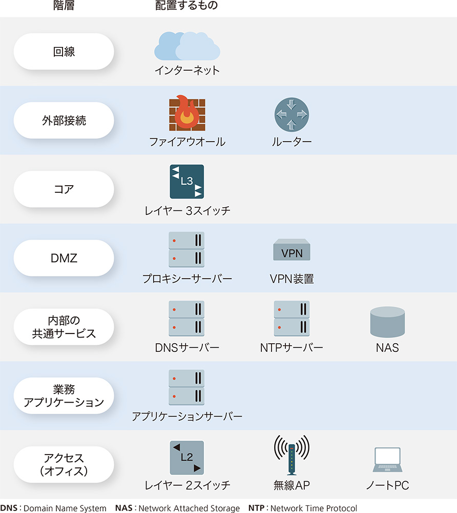 図2-3●大まかな配置を検討する