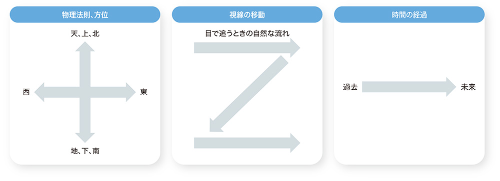 図2-4●要素の配置場所に関する「定石」